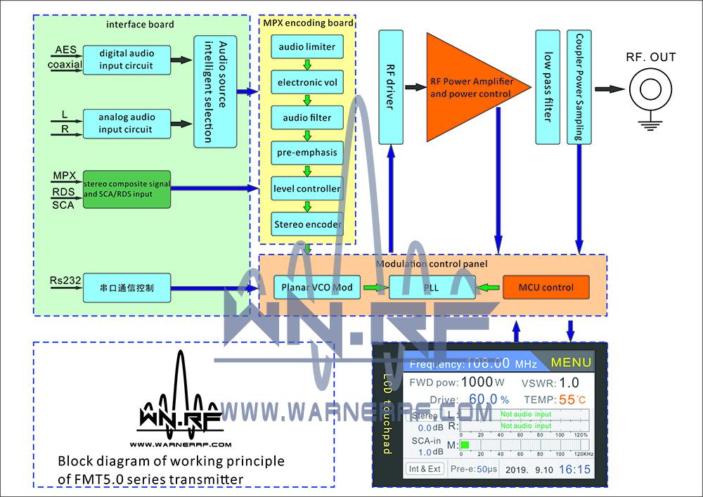 1000W FM Radio Transmitter - China FM Transmitter, FM Broadcast Transmitter